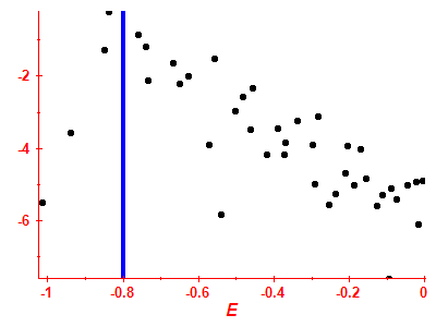 Strength function log